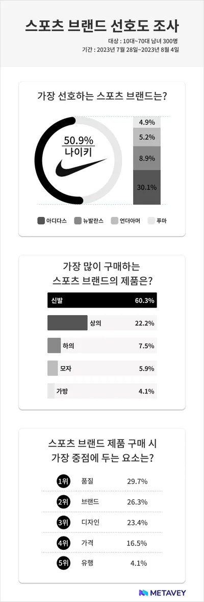 스포츠 브랜드 1위는?…메타베이 응답자 절반 “나이키”