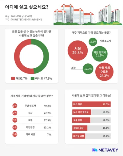 메타베이 설문…가장 살고 싶은 지역 1위 ‘서울’